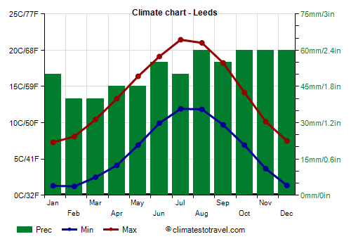 Climate chart - Leeds (England)