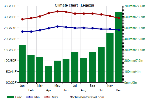 Climate chart - Legazpi