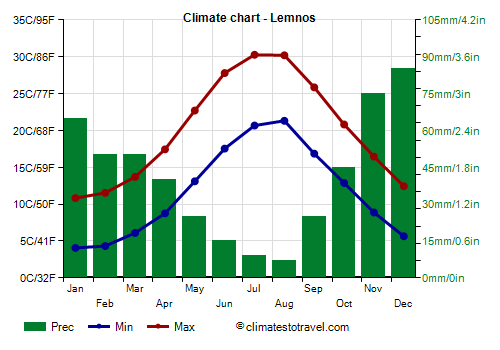 Climate chart - Lemnos (Greece)
