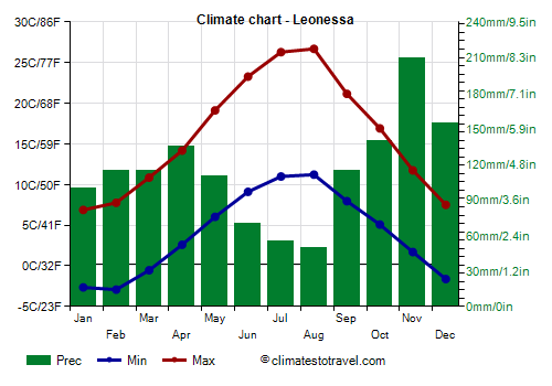Climate chart - Leonessa (Lazio)