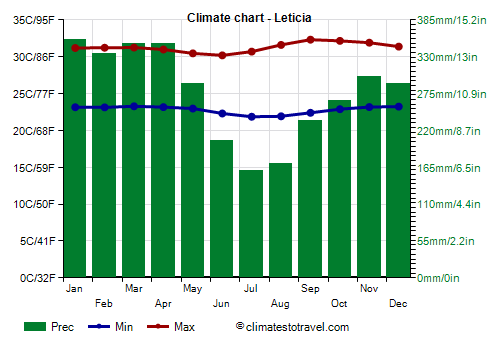 Climate chart - Leticia (Colombia)