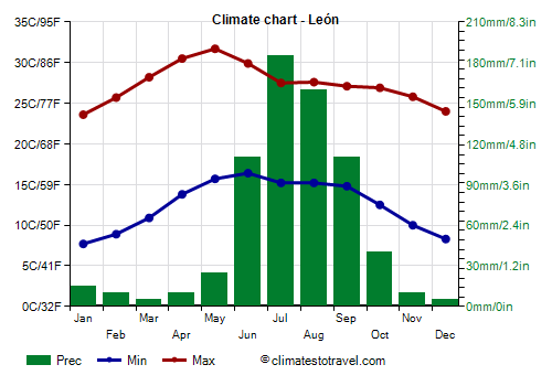 Climate chart - León (Guanajuato)