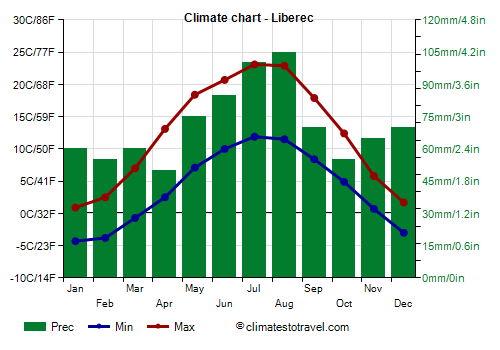 Climate chart - Liberec (Czech Republic)