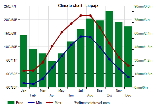 Climate chart - Liepaja