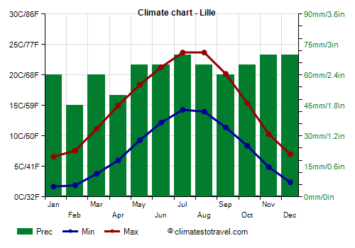 Climate chart - Lille (France)