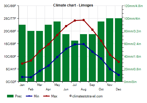 Climate chart - Limoges (France)