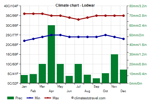 Climate chart - Lodwar