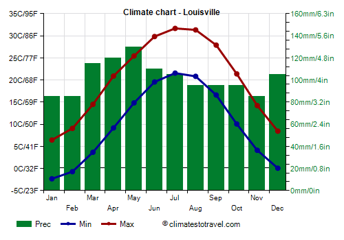 Climate chart - Louisville (Kentucky)