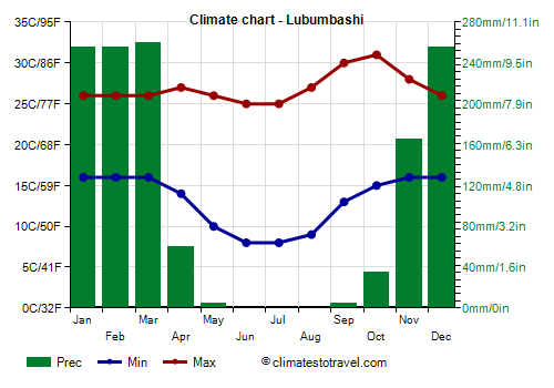 Climate chart - Lubumbashi