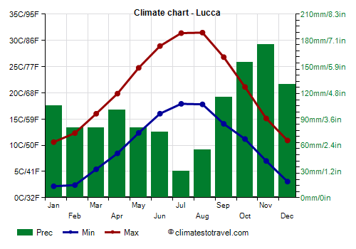 Climate chart - Lucca (Tuscany)