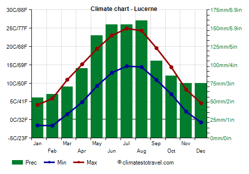 Climate chart - Lucerne (Switzerland)