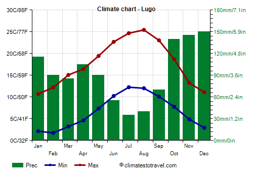 Climate chart - Lugo (Galicia)