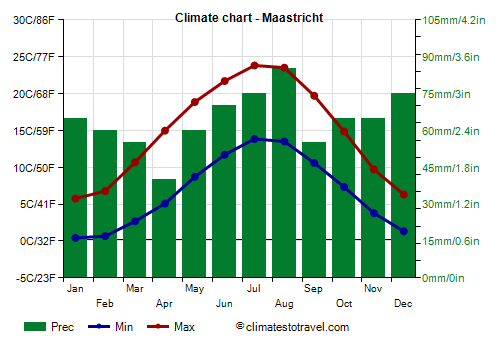Climate chart - Maastricht (Netherlands)