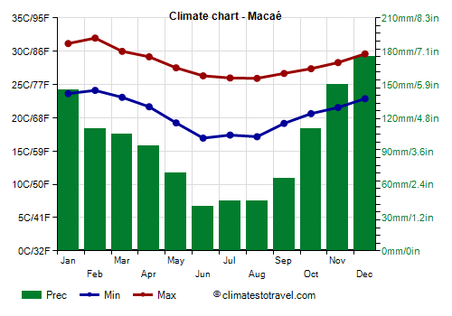 Climate chart - Macaé (Rio de Janeiro)