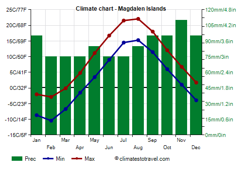 Climate chart - Magdalen Islands (Canada)