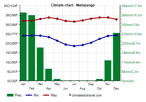 Climate chart - Mahajanga (Madagascar)