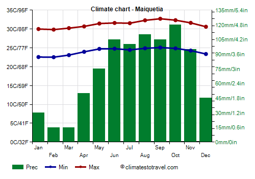 Climate chart - Maiquetia (Venezuela)