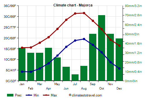 Climate chart - Majorca (Balearic Islands)