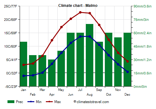Climate chart - Malmo (Sweden)