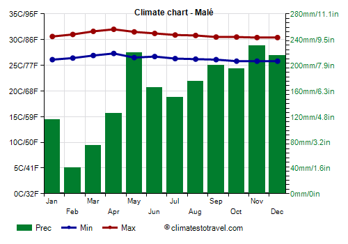 Climate chart - Malé