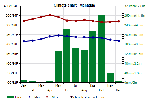 Climate chart - Managua