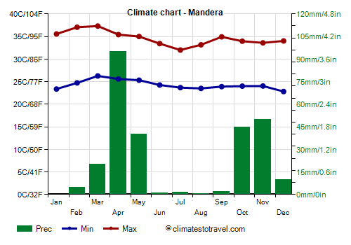 Climate chart - Mandera (Kenya)