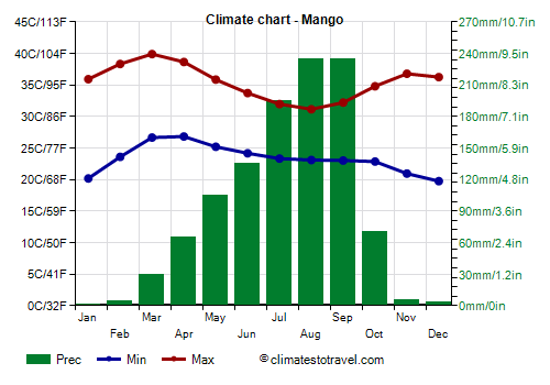 Climate chart - Mango (Togo)
