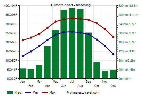 Climate chart - Maoming (Guangdong)
