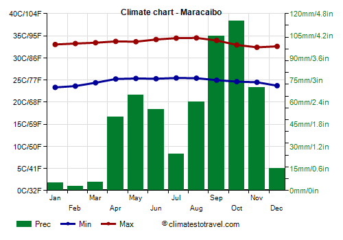Climate chart - Maracaibo (Venezuela)