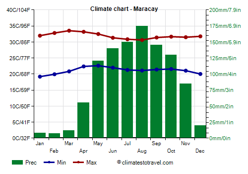 Climate chart - Maracay (Venezuela)