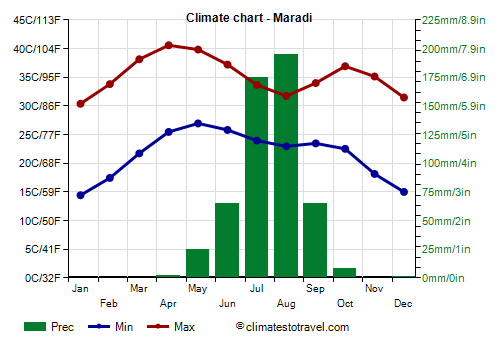 Climate chart - Maradi (Niger)