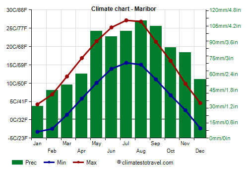 Climate chart - Maribor (Slovenia)