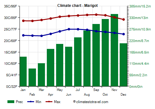 Climate chart - Marigot