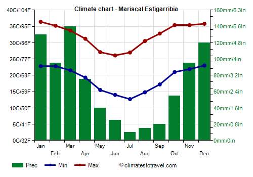 Climate chart - Mariscal Estigarribia