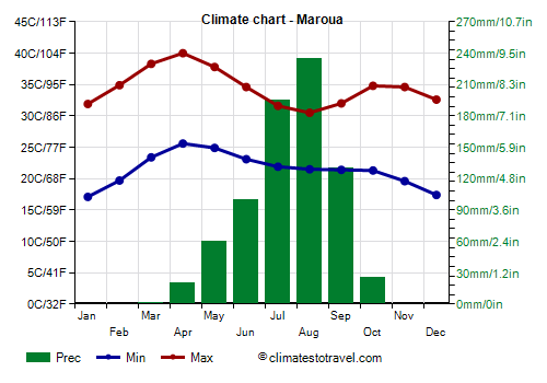 Climate chart - Maroua