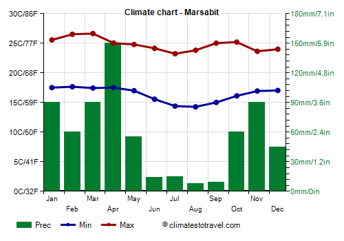 Climate chart - Marsabit (Kenya)