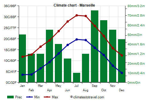 Climate chart - Marseille (France)