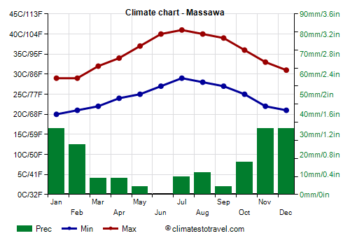 Climate chart - Massawa