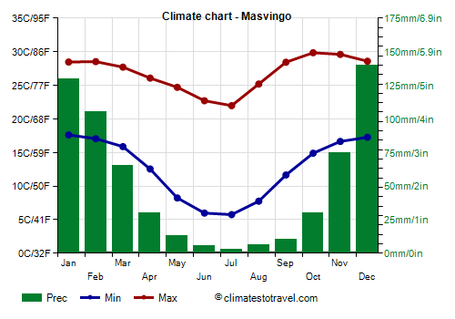 Climate chart - Masvingo (Zimbabwe)