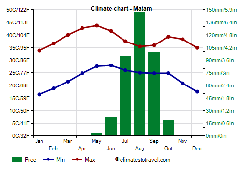 Climate chart - Matam