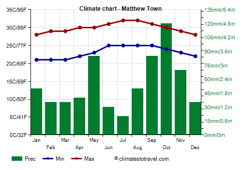Climate chart - Matthew Town