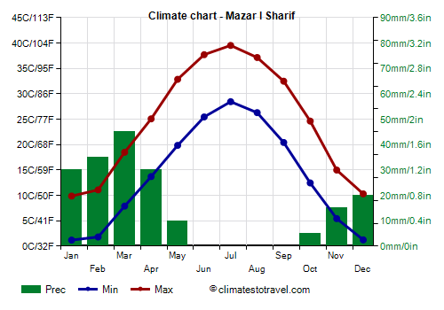 Climate chart - Mazar I Sharif (Afghanistan)