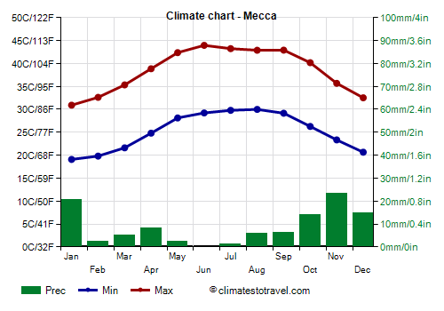 Climate chart - Mecca