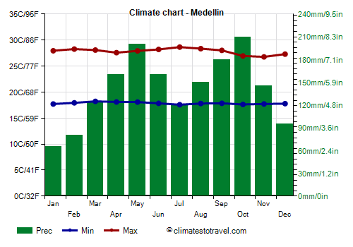 Climate chart - Medellin (Colombia)