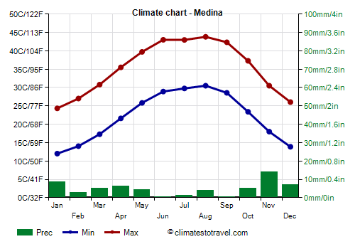 Climate chart - Medina