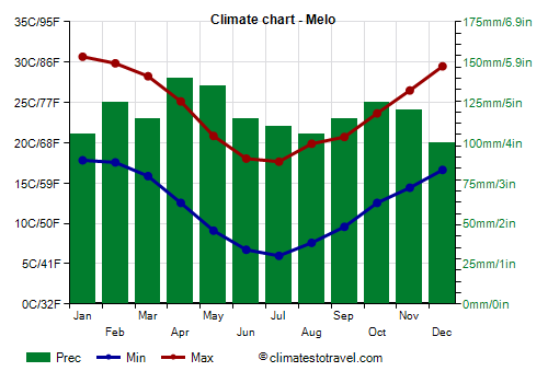 Climate chart - Melo (Uruguay)