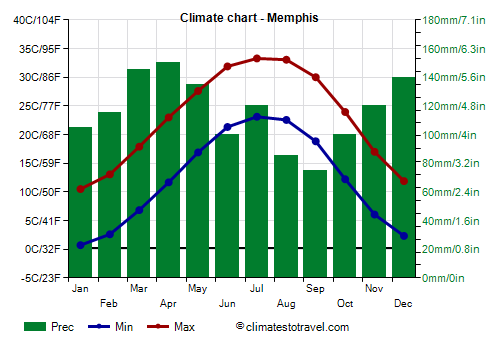 Climate chart - Memphis (Tennessee)