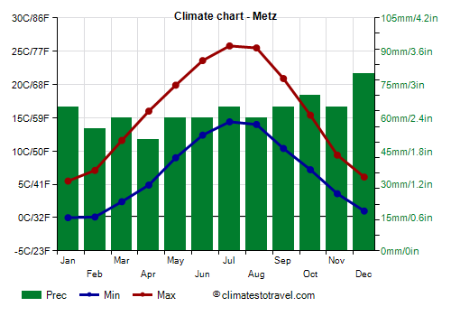 Climate chart - Metz (France)