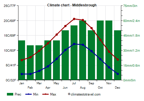 Climate chart - Middlesbrough (England)