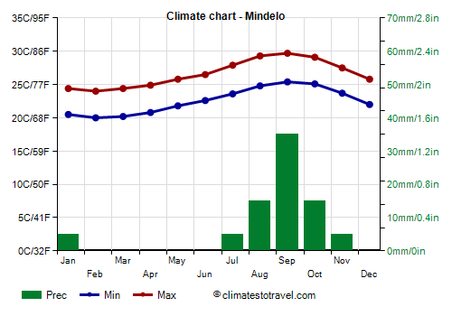 Climate chart - Mindelo